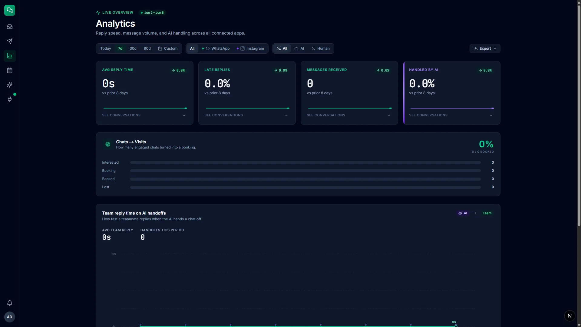 Channelflow Analytics Dashboard — four KPI tiles showing avg reply time, AI deflection rate, messages received, and late replies, with a headline chart breaking down AI vs human responses