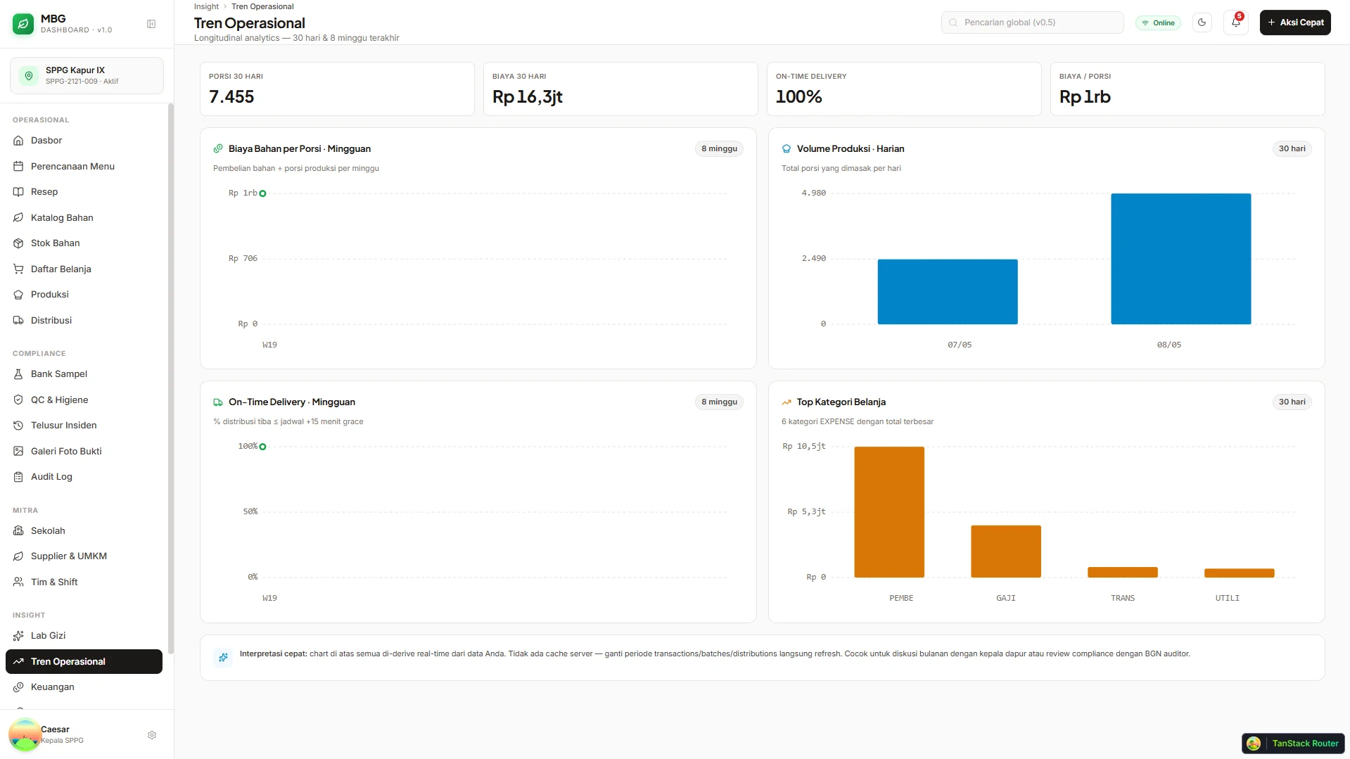 MBG Dashboard Tren Operasional view — four longitudinal SVG charts showing cost per portion weekly, daily production volume, on-time delivery percentage, and top expense category